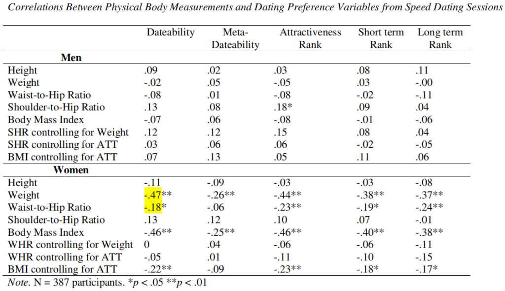 Humbad 2012: Exploring mate preferences from an evolutionary perspective using a speed-dating design, Correlations between physical body measurements and dating preference variables from speed dating sessions