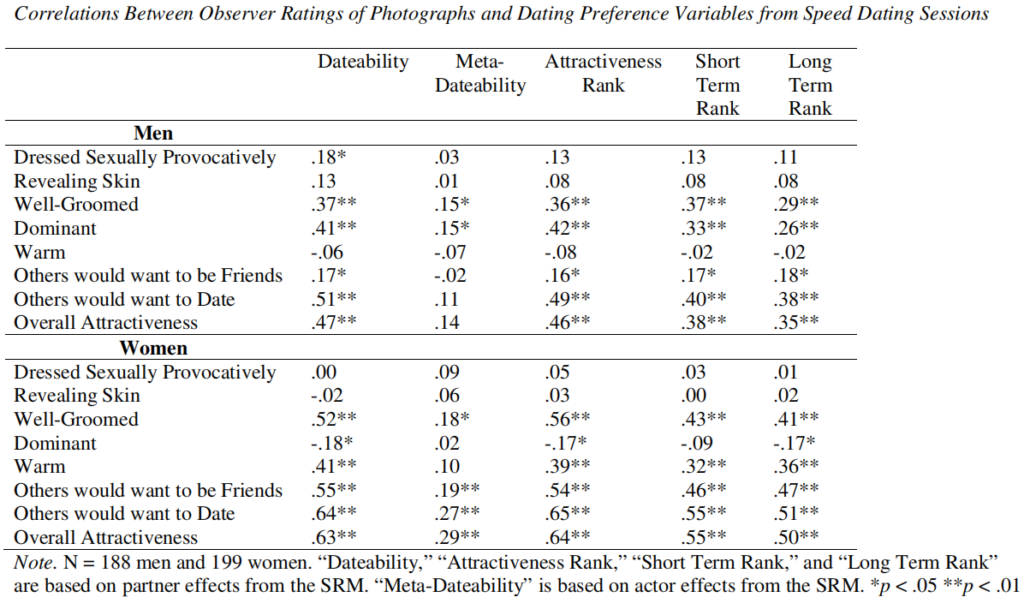 Humbad 2012: Exploring mate preferences from an evolutionary perspective using a speed-dating design, Correlations between observer ratings of photographs and dating preference variables from speed dating sessions