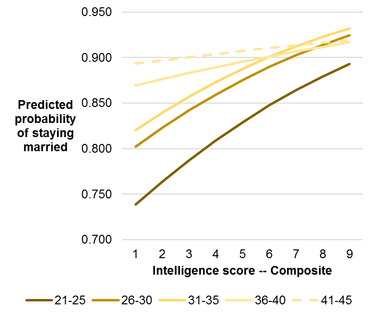 Men's intelligence and probability of staying married