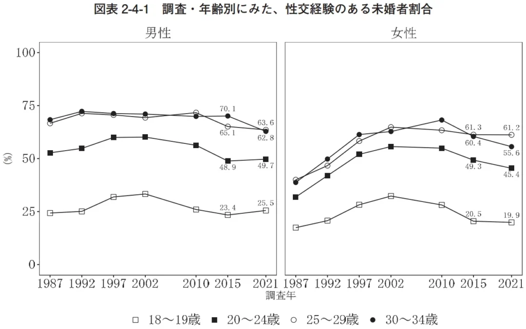 2021 Japanese national fertility survey, sexual inexperience among unmarried men and women