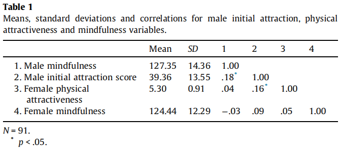 Janz et al. (2015): Individual differences in dispositional mindfulness and initial romantic attraction: A speed dating experiment, male initiation attraction, physical attractiveness, and mindfulness