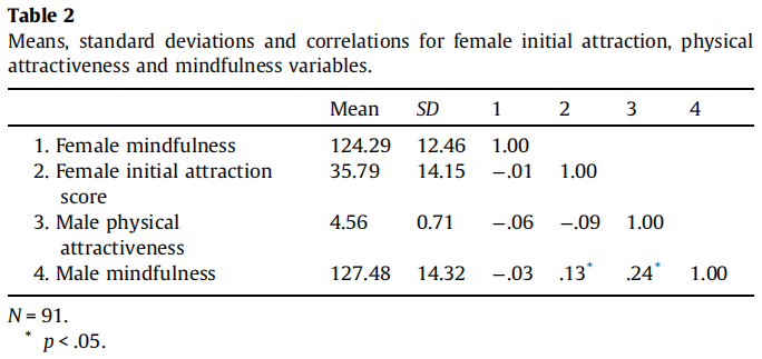 Janz et al. (2015): Individual differences in dispositional mindfulness and initial romantic attraction: A speed dating experiment, female initiation attraction, physical attractiveness, and mindfulness