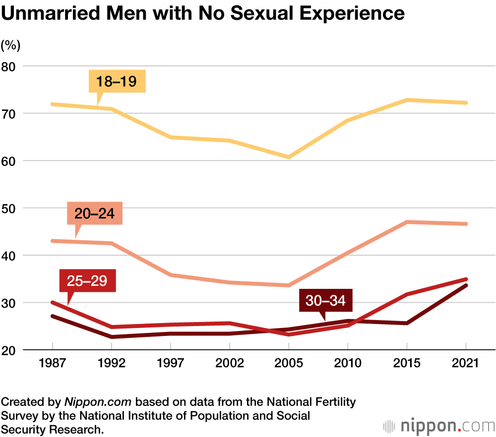 Unmarried Japanese men with no sexual experience (1987-2021)
