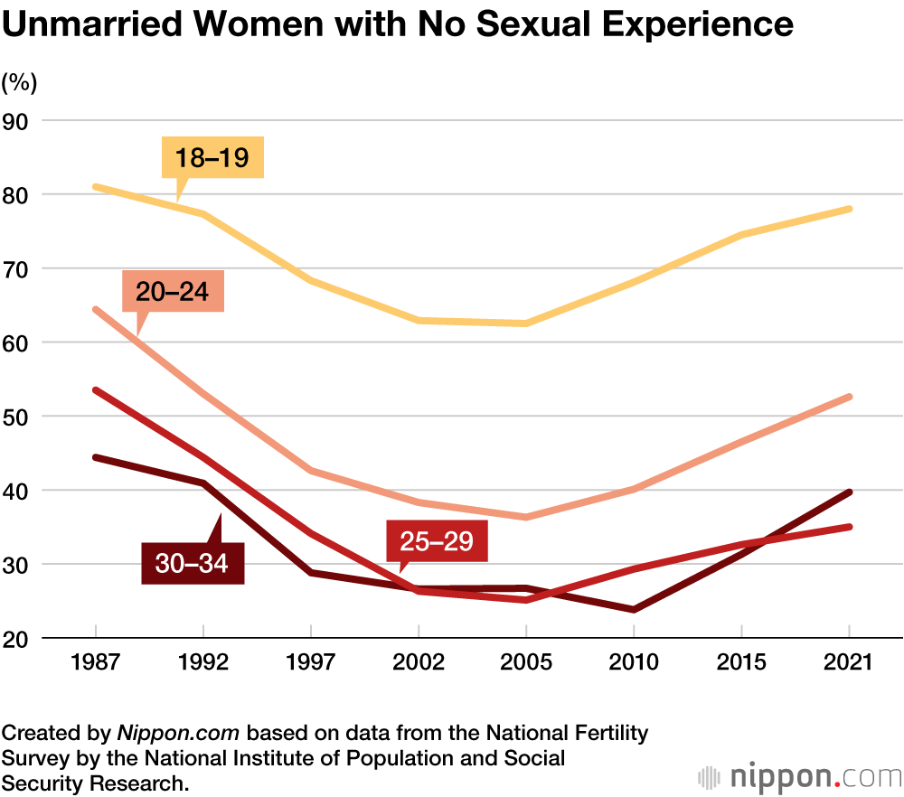 Unmarried Japanese women with no sexual experience (1987-2021)