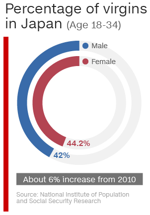 Almost half of Japanese millennials are still virgins CNN