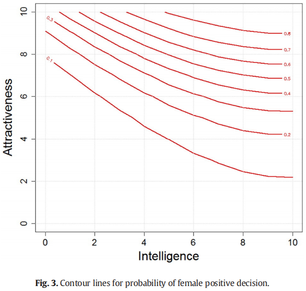 Karbowski et al., 2016: Perceived female intelligence as economic bad in partner choice, Contour lines for probability of female positive decision