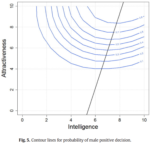 Karbowski et al., 2016: Perceived female intelligence as economic bad in partner choice, Contour lines for probability of male positive decision