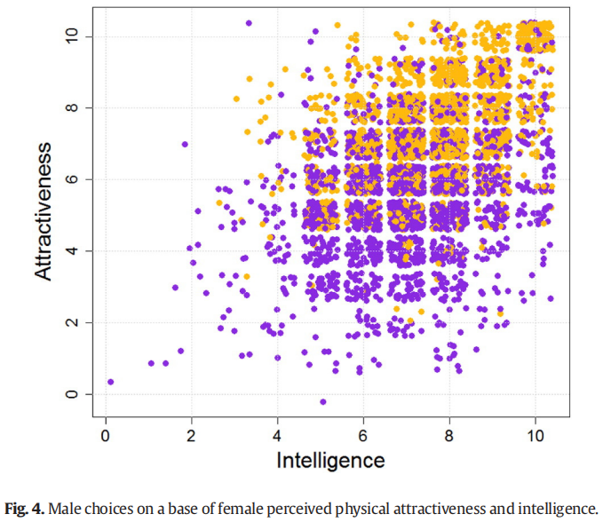 Karbowski et al., 2016: Perceived female intelligence as economic bad in partner choice, Male choices on a base of perceived female physical attractiveness and intelligence