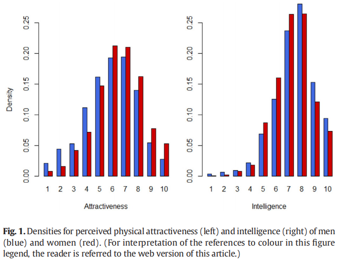 Karbowski et al., 2016: Perceived female intelligence as economic bad in partner choice, Perceived physical attractiveness and intelligence of men and women