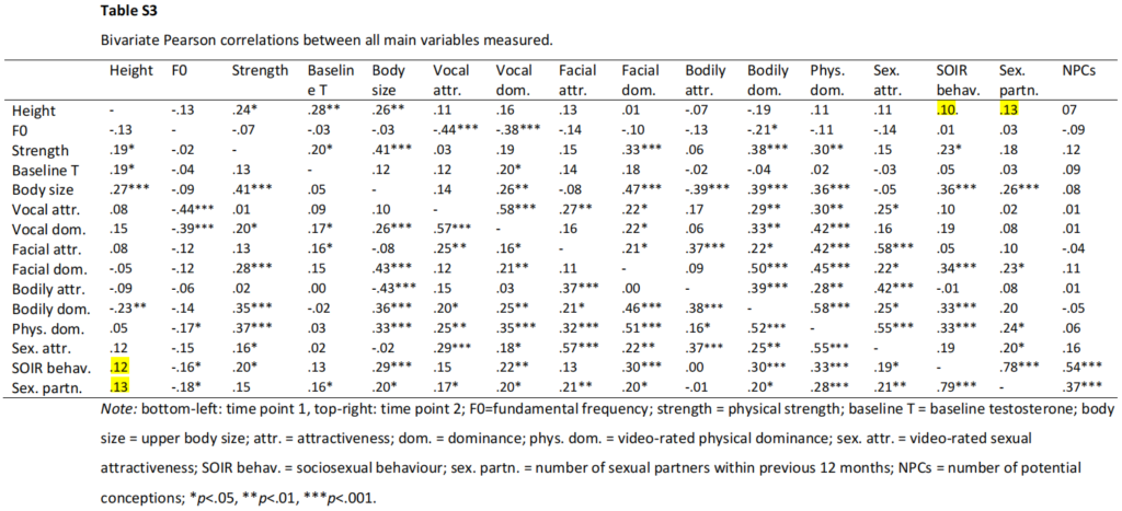 Kordsmeyer et al., 2018: The relative importance of intra- and intersexual selection on human male sexually dimorphic traits, height and sex partner count