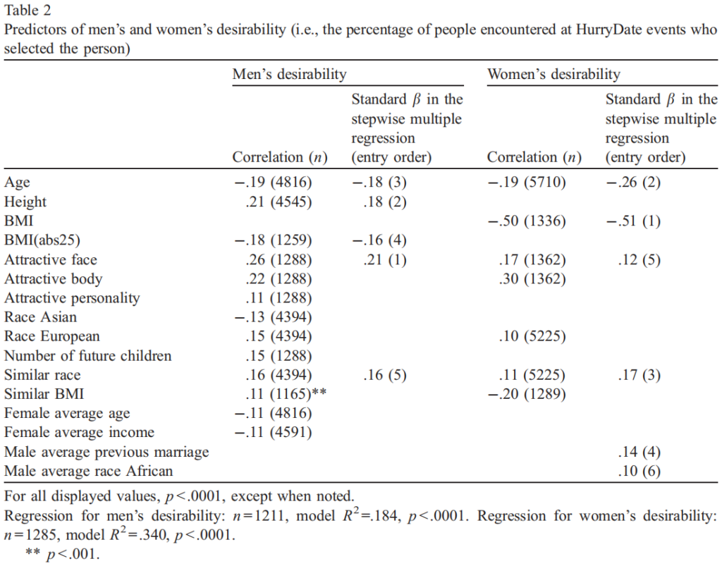 Kurzban & Weeden, 2005: HurryDate: Mate preferences in action, Predictors of men's and women's desirability