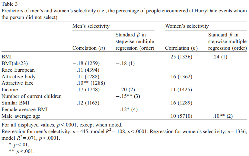 Kurzban & Weeden, 2005: HurryDate: Mate preferences in action, Predictors of men's and women's selectivity