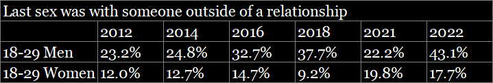 Rate of sex outside of relationships among 18-29 men and women over time