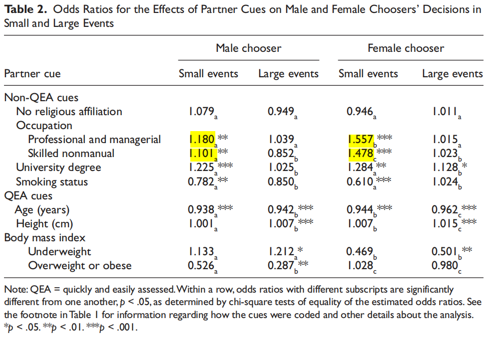 Lenton & Francesconi, 2010: How Humans Cognitively Manage an Abundance of Mate Options, Table 2. Odds ratios for the effects of partner cues on male and female choosers' decisions in small and large events