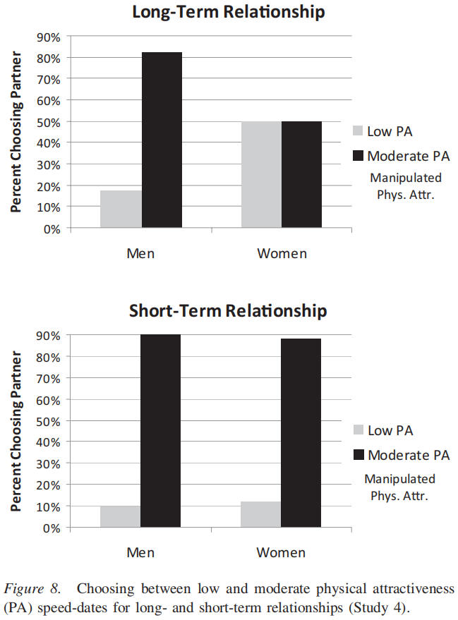 Li et al., 2013: Mate Preferences do Predict Attraction and Choices in the Early Mate Preferences do Predict Attraction and Choices in the Early Stages of Mate Selection, Long-term and short-term relationship desire and manipulated physical attractiveness