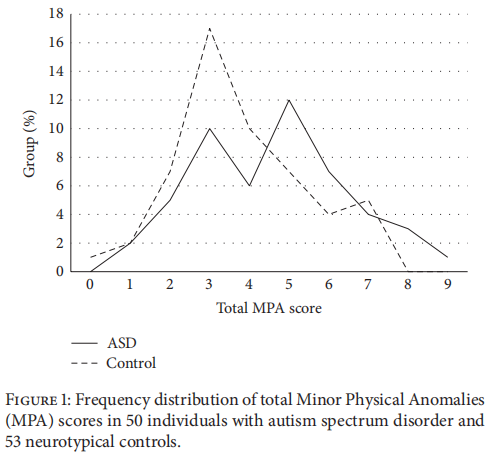 Manouilenko et al. (2014): Minor Physical Anomalies in Adults with Autism Spectrum Disorder and Healthy Controls