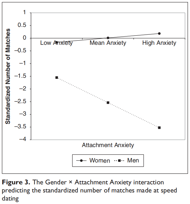 McClure et al., 2010: A Signal Detection Analysis of Chronic Attachment Anxiety at Speed Dating: Being Unpopular Is Only the First Part of the Problem, attachment anxiety and match rates for men and women