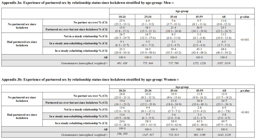 Mercer et al. (2022): Impacts of COVID-19 on sexual behaviour in Britain: findings from a large, quasi-representative survey (Natsal-COVID) , virginity and sexual activity rates among men and women by age