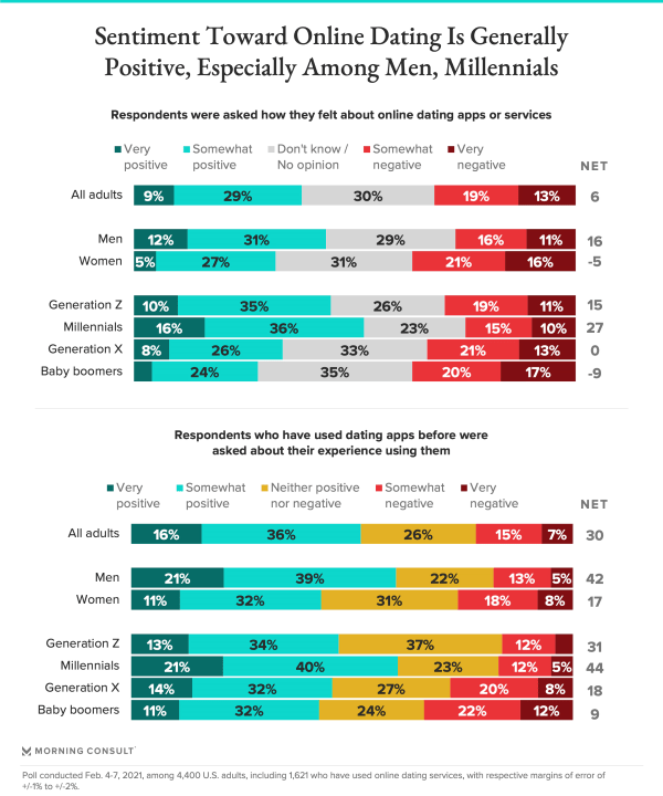 Morning Consult 2021: Men, women, millennials & zoomers' sentiment and experience with online dating apps