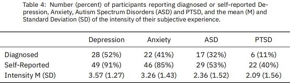 Moskalenko et al. (2022): Incel Ideology, Radicalization and Mental Health: A Survey Study Depression, anxiety, autism, and PTSD rates among incels