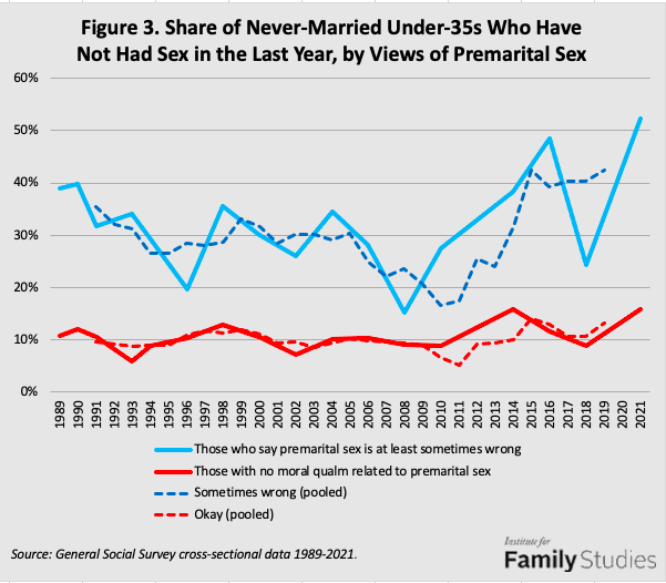 Institute for family studies GSS graph on who has had sex in the past year by views on premarital sex