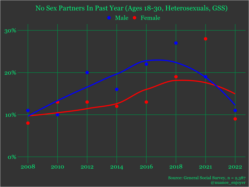 Rates of no sex in the past year among 18-30 heterosexual men from 2008 to 2022 (GSS)