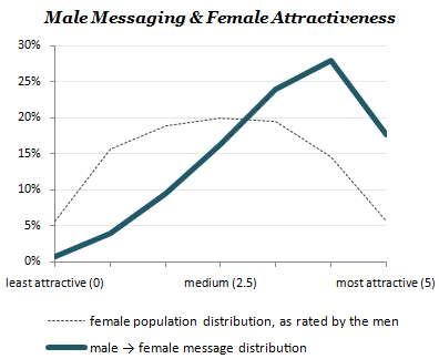 OKCupid men and women's messaging rates by attractiveness rating
