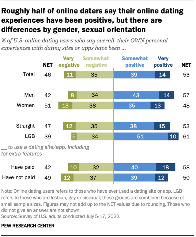 Pew research 2022: Men and women's experience with online dating