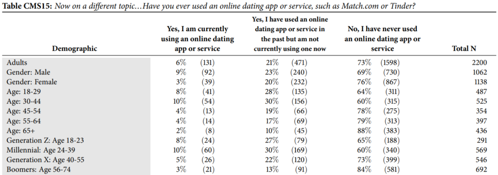 Morning Consult 2020: Have you ever used online dating apps or services?