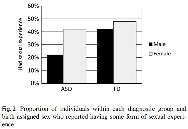 Pecora et al. (2019): Characterising the Sexuality and Sexual Experiences of Autistic Females, Autistic and neurotypical men and women's sexual experience