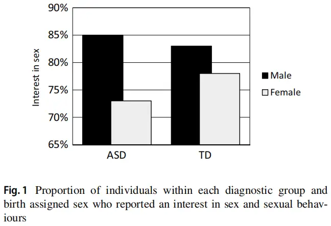 Pecora et al. (2019): Characterising the Sexuality and Sexual Experiences of Autistic Females, Autistic and neurotypical men and women's interest in sex