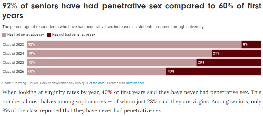 Virginity rates among Pennsylvanian university students