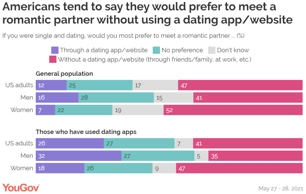 YouGov men and women prefer to meet offline rather than through online dating apps and websites