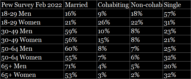 Relationship status of men and women in the Pew survey of February 2022
