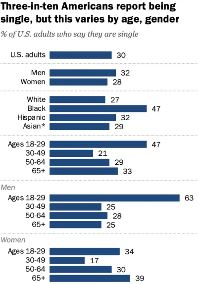 Singleness rates among men and women (Pew 2022)