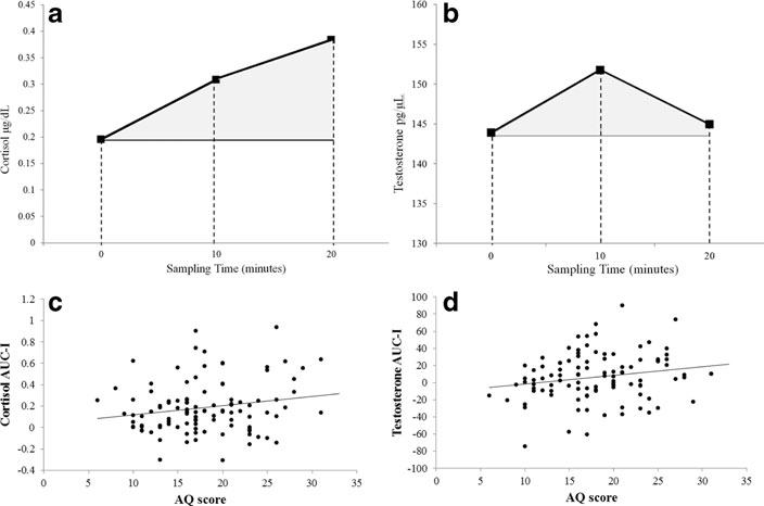 Ponzi et al. (2016): Autistic-Like Traits, Sociosexuality, and Hormonal Responses to Socially Stressful and Sexually Arousing Stimuli in Male College Students, AQ score correlations with cortisol and testosterone