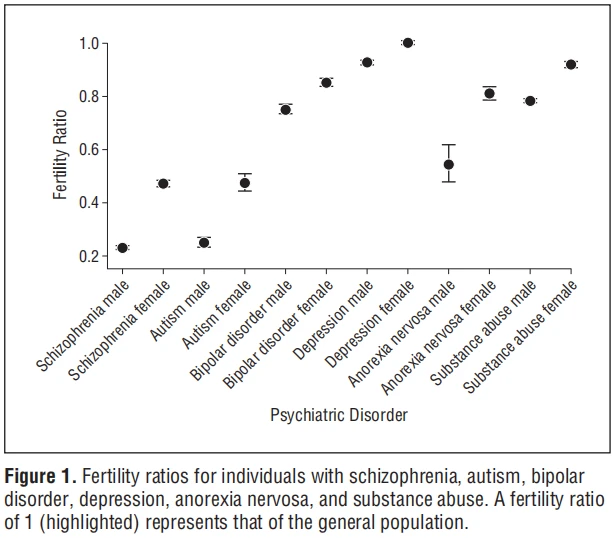 Power et al. (2013): Fecundity of Patients With Schizophrenia, Autism, Bipolar Disorder, Depression, Anorexia Nervosa, or Substance Abuse vs Their Unaffected Siblings, Men & women's fertility rates by mental disorder