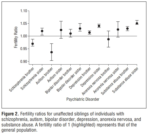 Power et al. (2013): Fecundity of Patients With Schizophrenia, Autism, Bipolar Disorder, Depression, Anorexia Nervosa, or Substance Abuse vs Their Unaffected Siblings, Men & women's sibling fertility rates by mental disorder