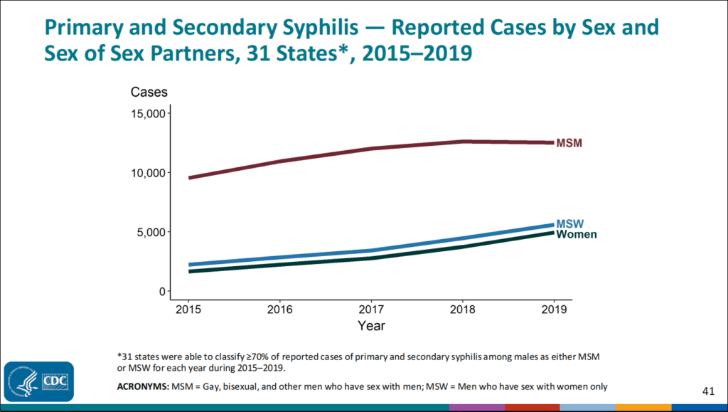 Syphilis rates for women and heterosexual and gay men (CDC)