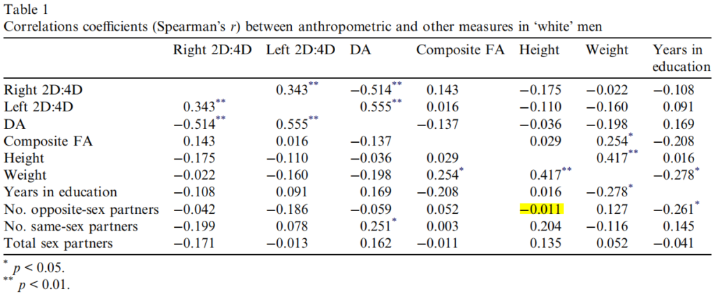 Rahman et al., 2005: Sexually dimorphic 2D:4D ratio, height, weight, and their relation to number of sexual partners, correlation between height and sex partners among white men