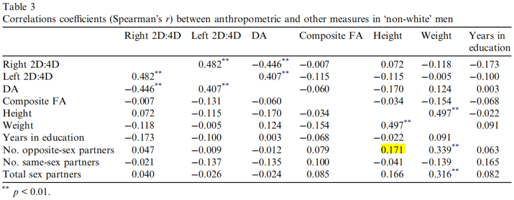Rahman et al., 2005: Sexually dimorphic 2D:4D ratio, height, weight, and their relation to number of sexual partners, correlation between height and sex partners among white men