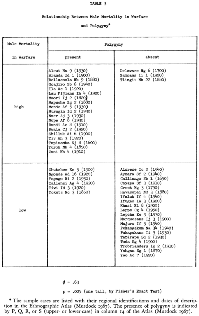 Melvin Ember (1974): Warfare, Sex Ratio, and Polygyny, Comparisons of sex ratios in non-polygynous and polygnynous societies