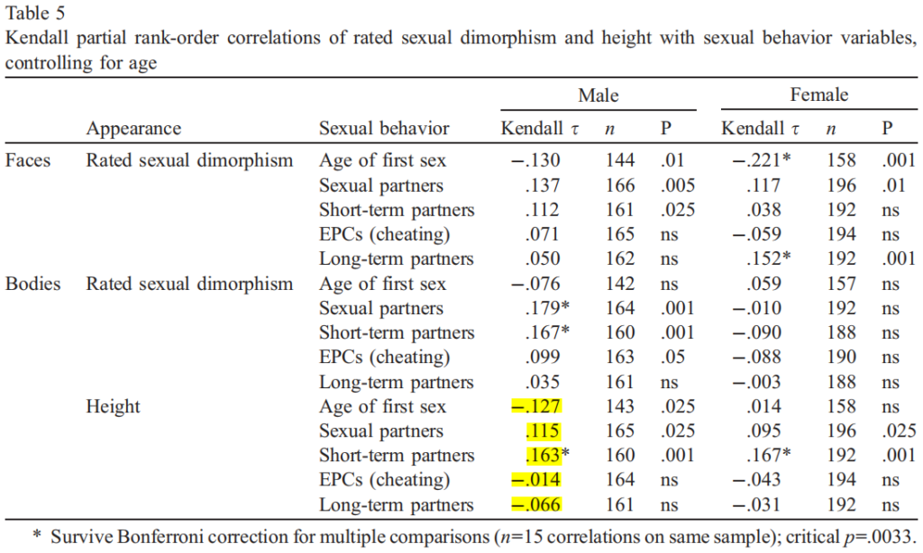 Rhodes et al., 2005: Attractiveness and sexual behavior: Does attractiveness enhance mating success, men and women's height and sexual experience