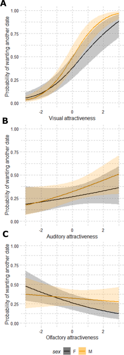 Roth et al. (2021): Multimodal mate choice: Exploring the effects of sight, sound, and scent on partner choice in a speed-date paradigm, visual, auditory, and olfactory attractiveness