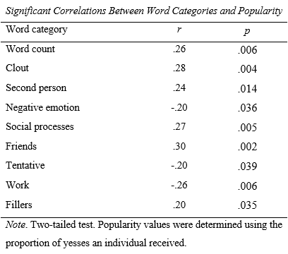 Correlations between word categories and popularity