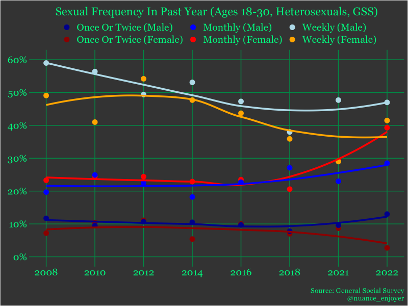 Sexual frequency in the past year among 18-30 heterosexual (GSS, 2008-2022)