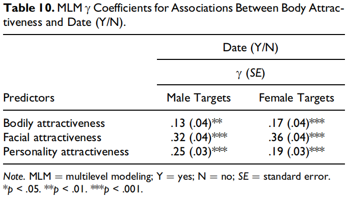 Sidari et al. (2020): Preferences for Sexually Dimorphic Body Characteristics Revealed in a Large Sample of Speed Daters, facial, bodily, and personality attractiveness and date outcomes