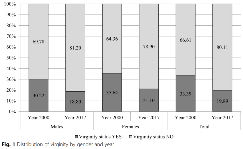 Stranges & Vignoli (2020): "Like a virgin". Correlates of virginity among Italian university students, virginity rates from 2000-2017 among men and women