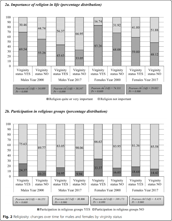 Stranges & Vignoli (2020): "Like a virgin". Correlates of virginity among Italian university students, importance placed on religion and participation in religious groups from 2000-2017 among men and women