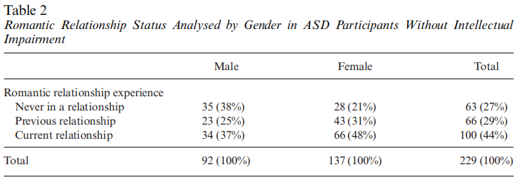 Strunz et al. (2017): Romantic Relationships and Relationship Satisfaction Among Adults With Asperger Syndrome and High-Functioning Autism, Romantic relationship status analysed by gender in ASD participants without intellectual impairment